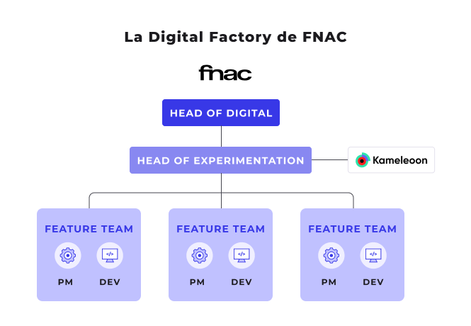 Organisation Fnac